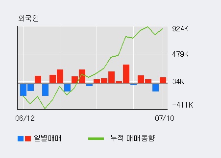 [한경로보뉴스] '재영솔루텍' 5% 이상 상승, 이 시간 비교적 거래 활발. 19.0만주 거래중