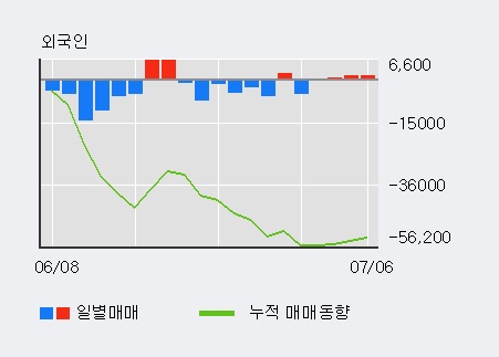 [한경로보뉴스] '지어소프트' 5% 이상 상승, 외국인 3일 연속 순매수(6,358주)