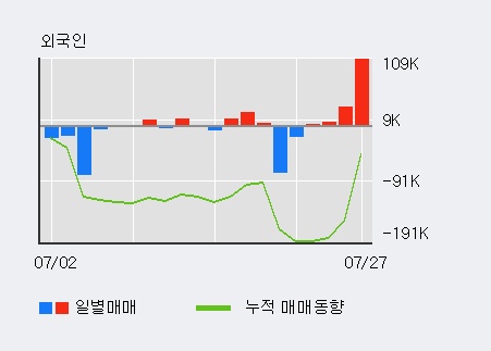 [한경로보뉴스] '나라엠앤디' 52주 신고가 경신, 키움증권, 하나금융 등 매수 창구 상위에 랭킹