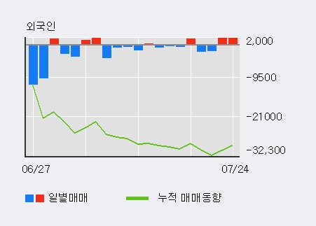 [한경로보뉴스] 'LG화학우' 5% 이상 상승, 오전에 전일 거래량 돌파. 142% 수준