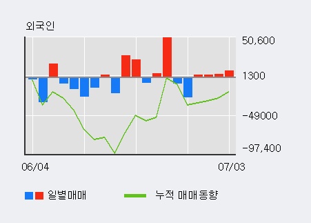 [한경로보뉴스] '삼보모터스' 5% 이상 상승, 외국인 4일 연속 순매수(1.7만주)