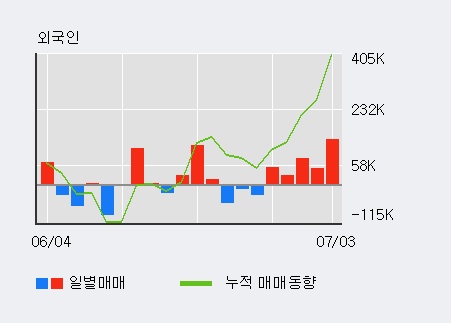 [한경로보뉴스] '피앤텔' 5% 이상 상승, 전일 외국인 대량 순매수