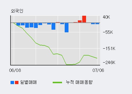 [한경로보뉴스] '코위버' 5% 이상 상승, 최근 3일간 외국인 대량 순매수