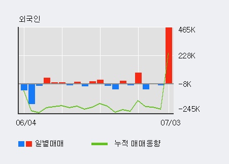 [한경로보뉴스] '포스링크' 5% 이상 상승, 전일 외국인 대량 순매수