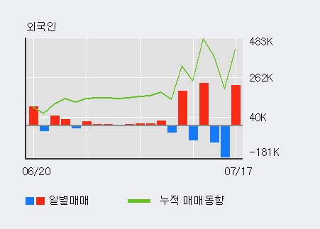 [한경로보뉴스] '아리온' 10% 이상 상승, 전일 외국인 대량 순매수