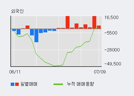 [한경로보뉴스] '일야' 5% 이상 상승, 주가 5일 이평선 상회, 단기·중기 이평선 역배열