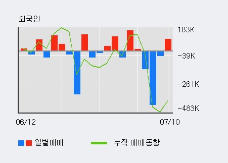 [한경로보뉴스] '슈펙스비앤피' 5% 이상 상승, 전일 외국인 대량 순매수