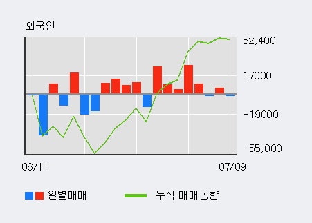 [한경로보뉴스] '아이컴포넌트' 20% 이상 상승, 최근 5일간 외국인 대량 순매수