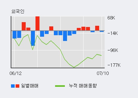 [한경로보뉴스] '이그잭스' 5% 이상 상승, 최근 5일간 외국인 대량 순매수