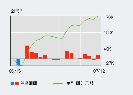 [한경로보뉴스] '화일약품' 10% 이상 상승, 기관 6일 연속 순매수(6,730주)