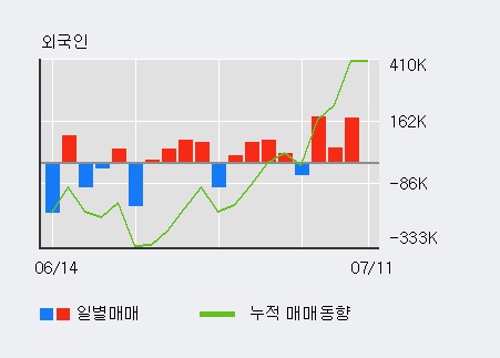 [한경로보뉴스] '에스아이리소스' 20% 이상 상승, 최근 3일간 외국인 대량 순매수