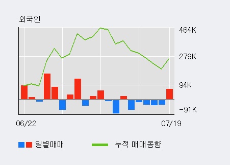 [한경로보뉴스] '전파기지국' 10% 이상 상승, 기관 5일 연속 순매수(314주)