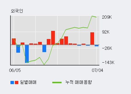 [한경로보뉴스] '한프' 5% 이상 상승, 최근 3일간 외국인 대량 순매수
