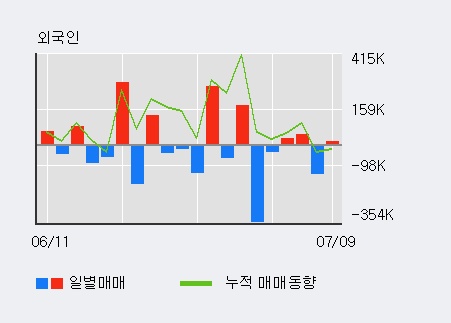 [한경로보뉴스] '투윈글로벌' 5% 이상 상승, 전일 외국인 대량 순매수