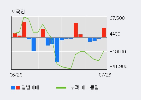 [한경로보뉴스] '와이오엠' 52주 신고가 경신, 외국인 3일 연속 순매수(8,403주)