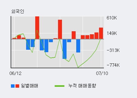 [한경로보뉴스] '브레인콘텐츠' 5% 이상 상승, 전일 외국인 대량 순매수