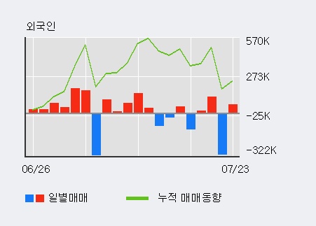 [한경로보뉴스] '대호에이엘' 5% 이상 상승, 전일 외국인 대량 순매수