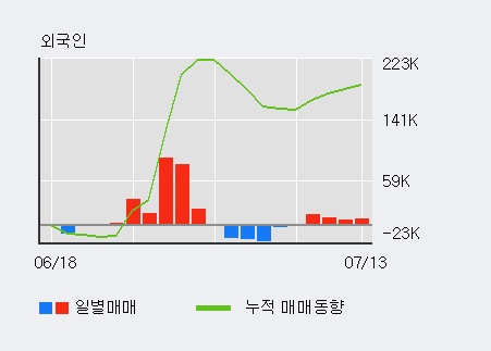 [한경로보뉴스] '캐스텍코리아' 10% 이상 상승, 최근 3일간 외국인 대량 순매수