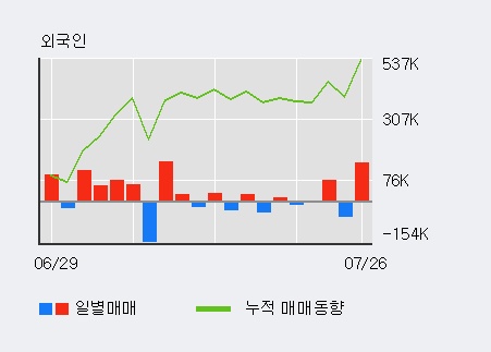 [한경로보뉴스] '코아스' 5% 이상 상승, 전일 외국인 대량 순매수