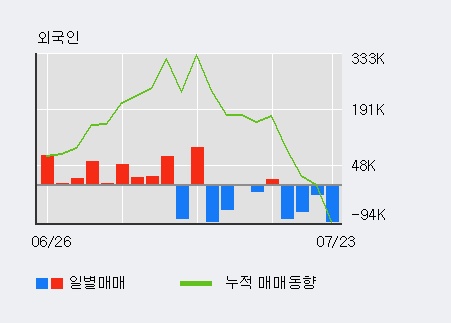 [한경로보뉴스] '케이디 네이쳐 엔 바이오' 10% 이상 상승, 외국계 증권사 창구의 거래비중 7% 수준