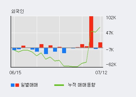 [한경로보뉴스] '유니퀘스트' 5% 이상 상승, 외국인 3일 연속 순매수(1.5만주)