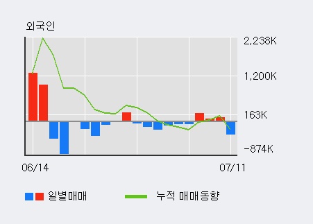 [한경로보뉴스] 'HB테크놀러지' 10% 이상 상승, 기관 3일 연속 순매수(37.6만주)