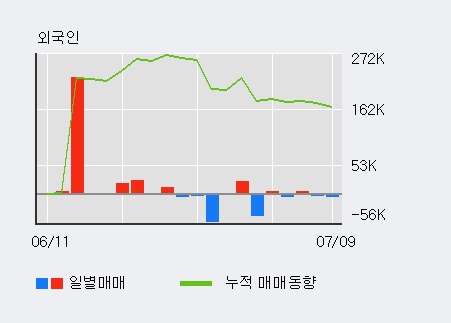 [한경로보뉴스] '에이블씨엔씨' 5% 이상 상승, 전일 기관 대량 순매수