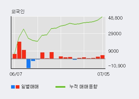 [한경로보뉴스] '코렌' 5% 이상 상승, 외국인 6일 연속 순매수(8,817주)