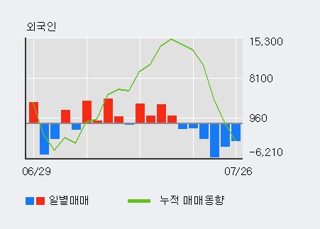 [한경로보뉴스] '일경산업개발' 10% 이상 상승, 키움증권, 한국증권 등 매수 창구 상위에 랭킹