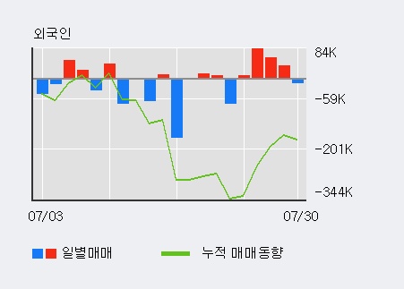 [한경로보뉴스] '투비소프트' 10% 이상 상승, 외국인, 기관 각각 4일, 3일 연속 순매수