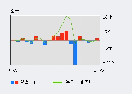 [한경로보뉴스] 'KJ프리텍' 5% 이상 상승, 전일 외국인 대량 순매수