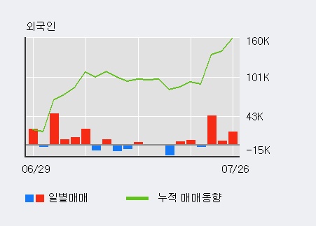 [한경로보뉴스] '비에이치아이' 10% 이상 상승, 전일 외국인 대량 순매수