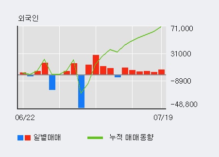 [한경로보뉴스] '랩지노믹스' 5% 이상 상승, 전일 외국인 대량 순매수