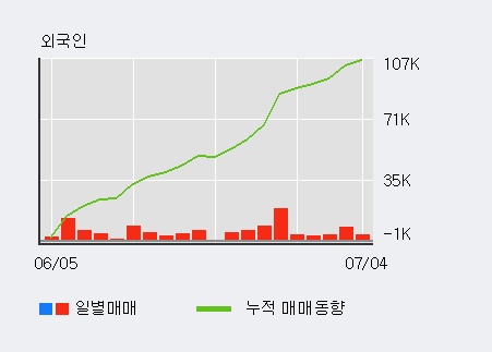 [한경로보뉴스] '메디톡스' 52주 신고가 경신, 외국인 8일 연속 순매수(5.4만주)