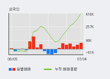 [한경로보뉴스] 'THE E&M' 5% 이상 상승, 전일 외국인 대량 순매수