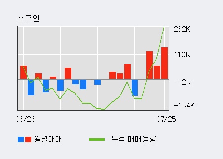 [한경로보뉴스] '평화산업' 5% 이상 상승, 전형적인 상승세, 단기·중기 이평선 정배열