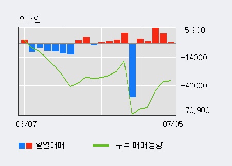 [한경로보뉴스] 'S&K폴리텍' 5% 이상 상승, 최근 3일간 외국인 대량 순매수