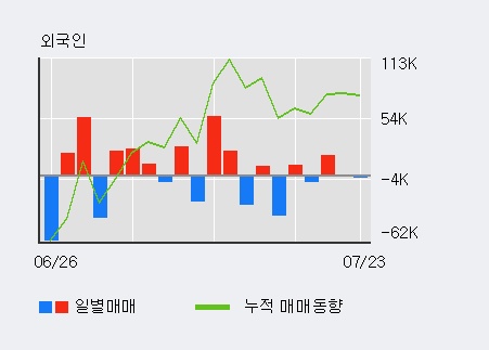 [한경로보뉴스] '남화토건' 10% 이상 상승, 기관 11일 연속 순매수(168주)