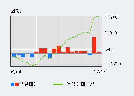 [한경로보뉴스] '네오팜' 5% 이상 상승, 최근 3일간 외국인 대량 순매수