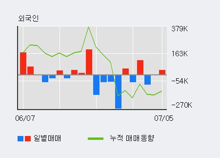 [한경로보뉴스] '후성' 5% 이상 상승, 전일 기관 대량 순매수