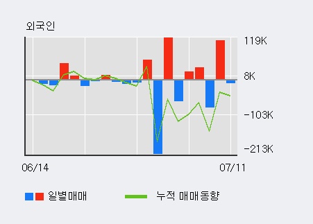 [한경로보뉴스] '매커스' 10% 이상 상승, 최근 3일간 외국인 대량 순매수