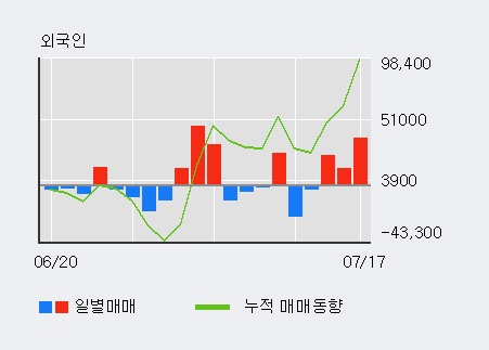 [한경로보뉴스] '청담러닝' 52주 신고가 경신, 최근 3일간 기관 대량 순매수