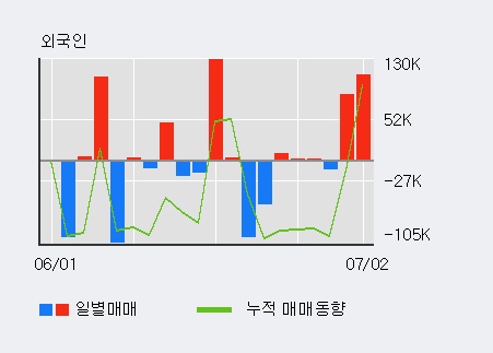 [한경로보뉴스] '윈팩' 5% 이상 상승, 전일 외국인 대량 순매수