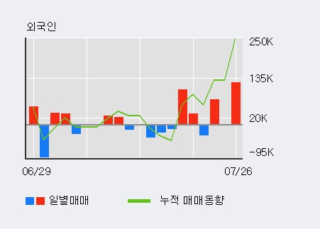 [한경로보뉴스] '아티스' 5% 이상 상승, 전일 외국인 대량 순매도