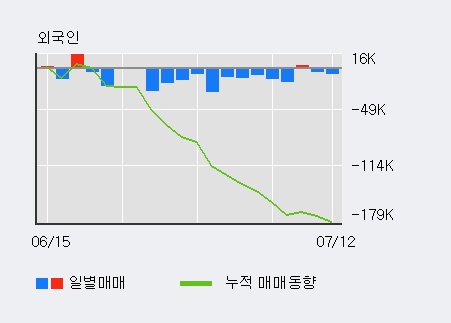 [한경로보뉴스] '월덱스' 10% 이상 상승, 주가 60일 이평선 상회, 단기·중기 이평선 역배열