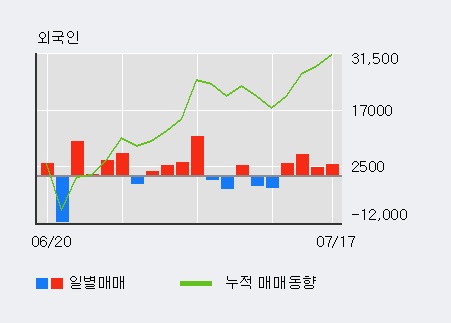 [한경로보뉴스] '코오롱생명과학' 10% 이상 상승, 외국인, 기관 각각 4일 연속 순매수, 6일 연속 순매도