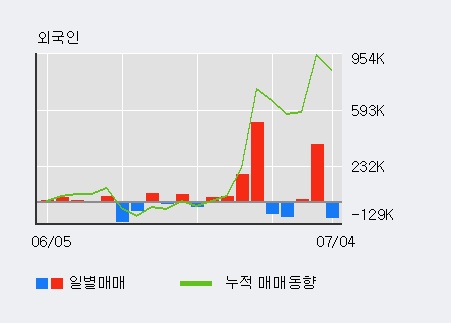 [한경로보뉴스] '셀바스AI' 5% 이상 상승, 이 시간 매수 창구 상위 - 삼성증권, 키움증권 등