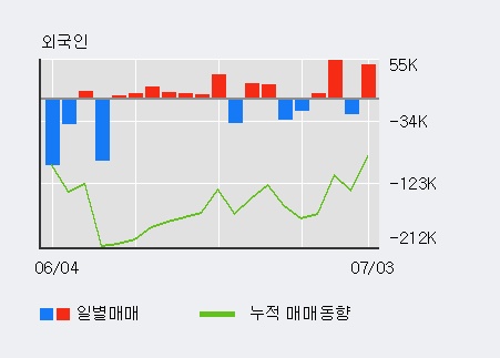 [한경로보뉴스] '컨버즈' 5% 이상 상승, 전일 외국인 대량 순매수