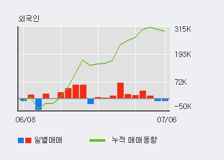 [한경로보뉴스] '지와이커머스' 5% 이상 상승, 최근 3일간 외국인 대량 순매수