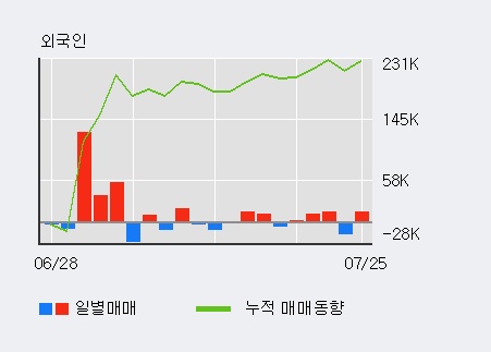 [한경로보뉴스] '지스마트글로벌' 10% 이상 상승, 전일 외국인 대량 순매수
